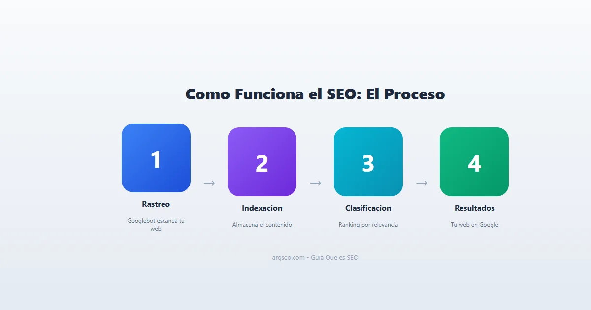 Infografia sobre cómo funciona el SEO: rastreo, indexación, clasificación y resultados