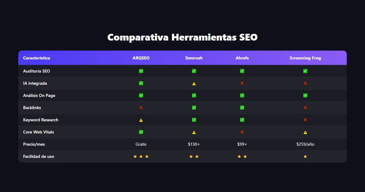 Tabla comparativa de las mejores herramientas SEO en 2026 - ARQSEO, Semrush, Ahrefs, Moz, Screaming Frog y herramientas gratuitas