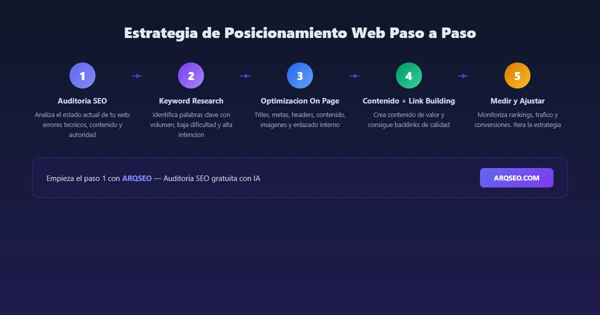 Infografia con los 5 pasos de una estrategia de posicionamiento web: auditoría, keyword research, on page, contenido y medición