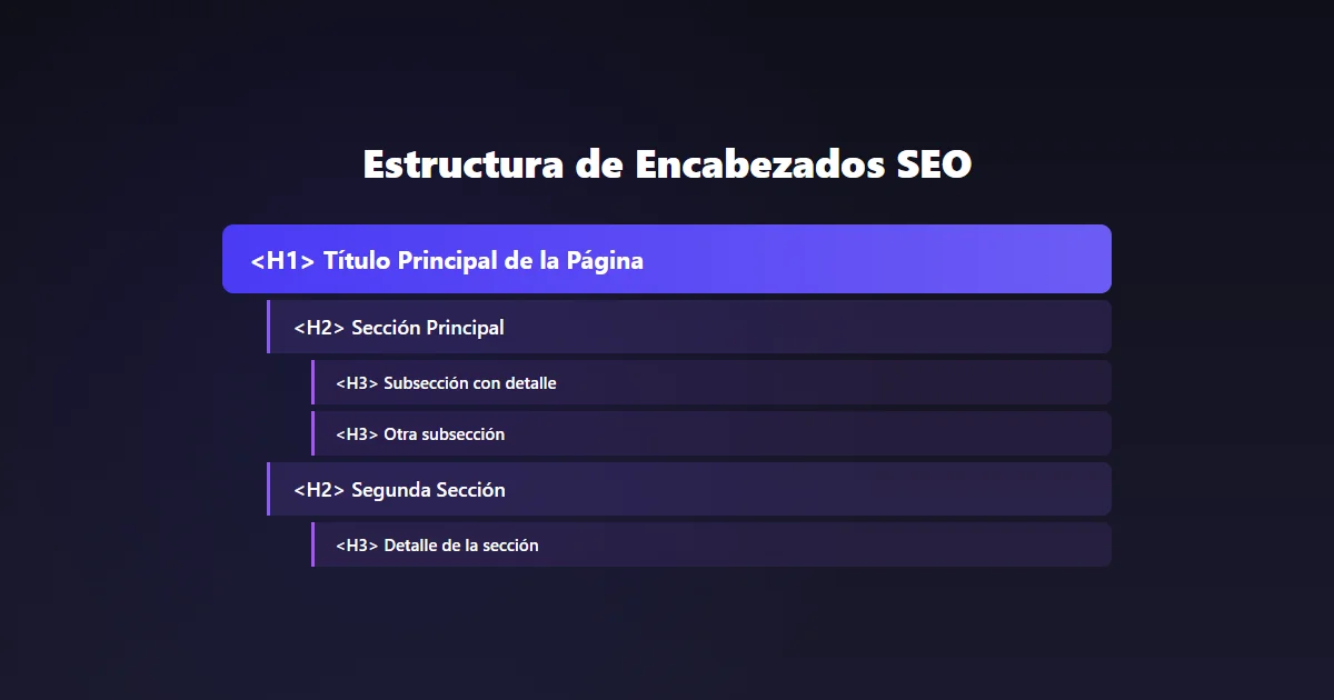 Diagrama de estructura correcta de encabezados H1 a H6 para SEO on page