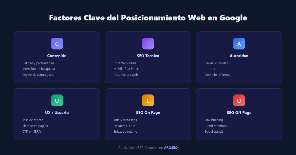 Diagrama con los factores clave del posicionamiento web en Google: contenido, SEO técnico, autoridad, UX, on page y off page