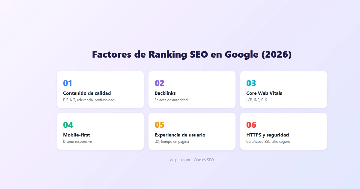 Principales factores de ranking SEO en Google en 2026: contenido, backlinks, Core Web Vitals, mobile-first, UX y HTTPS