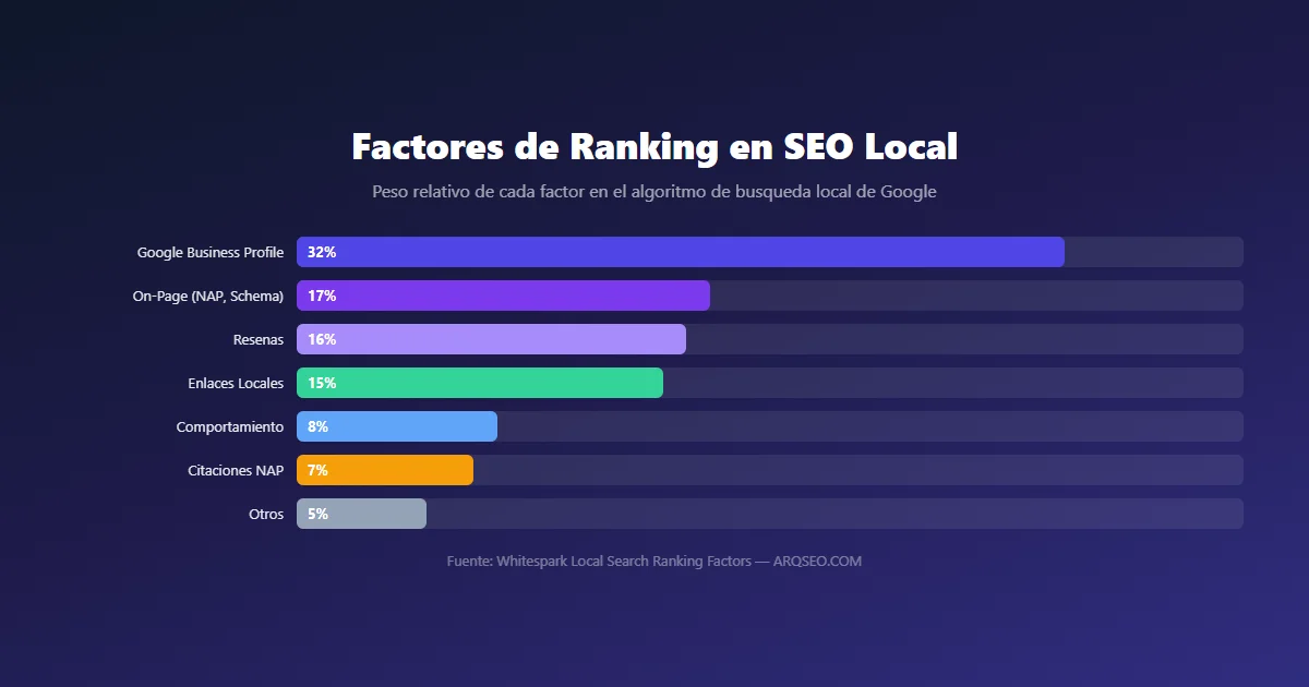 Factores de ranking en SEO local - relevancia, distancia, prominencia, reseñas, citaciones NAP y señales on-page
