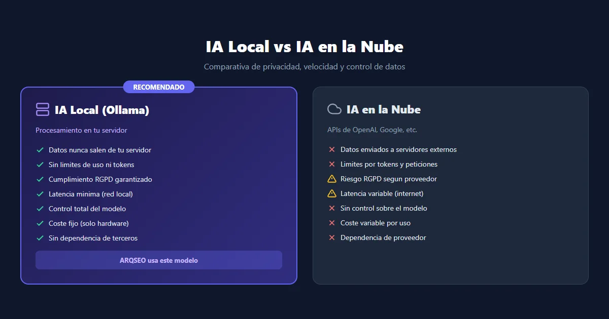 Comparativa entre IA privada e IA en la nube: privacidad, velocidad y control de datos para SEO