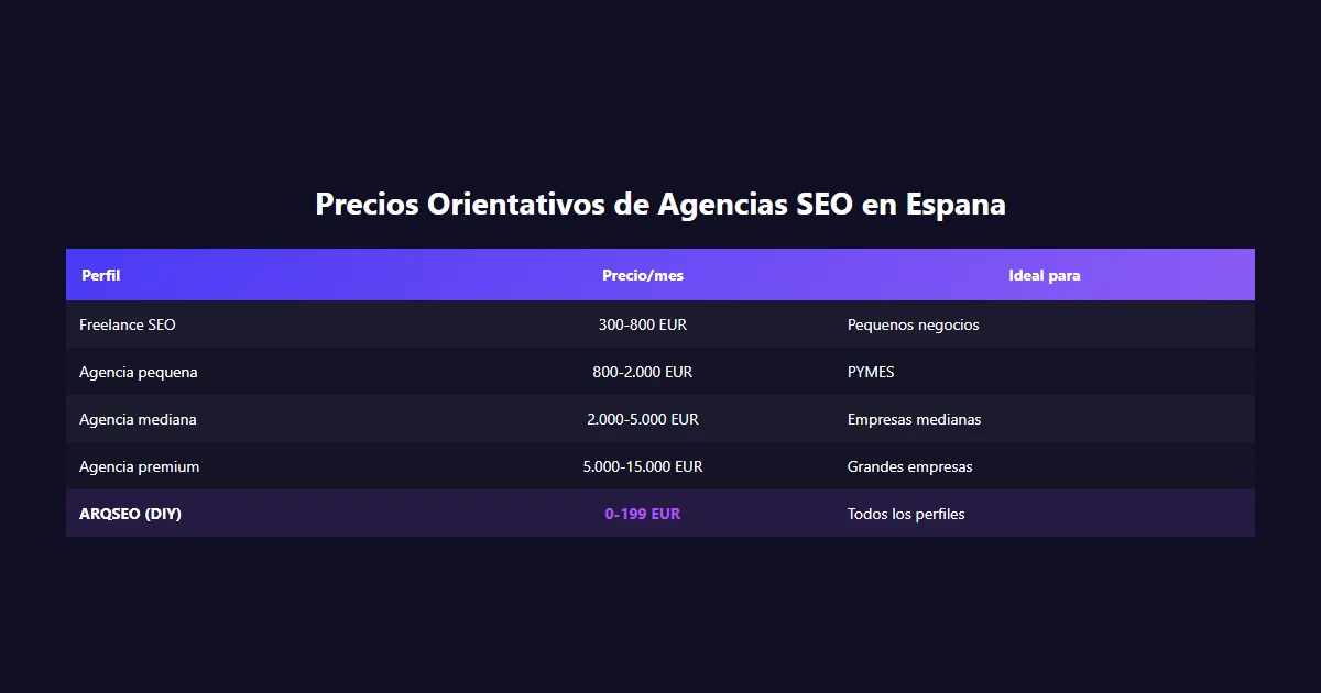 Tabla de precios orientativos de agencias SEO en España 2026