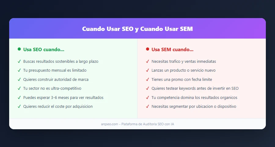 Infografia sobre cuándo usar SEO y cuándo usar SEM