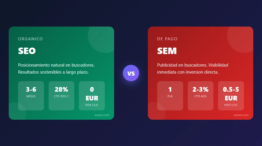 SEO vs SEM: Diferencias y Cuándo Usar Cada Uno