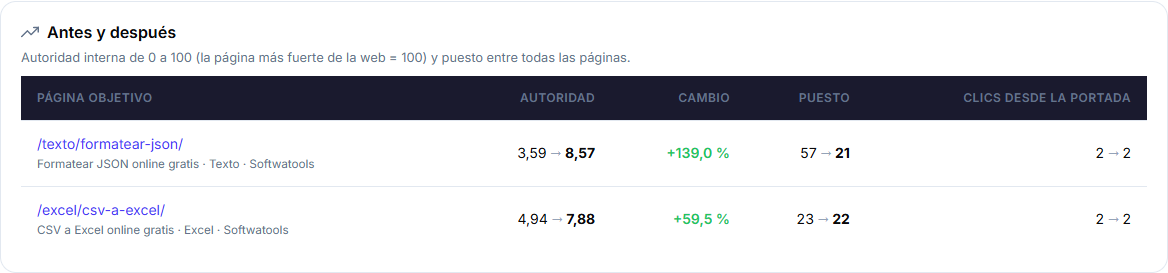 Tabla de antes y después de las páginas objetivo: fuerza interna, puesto entre todas las páginas y clics desde la portada