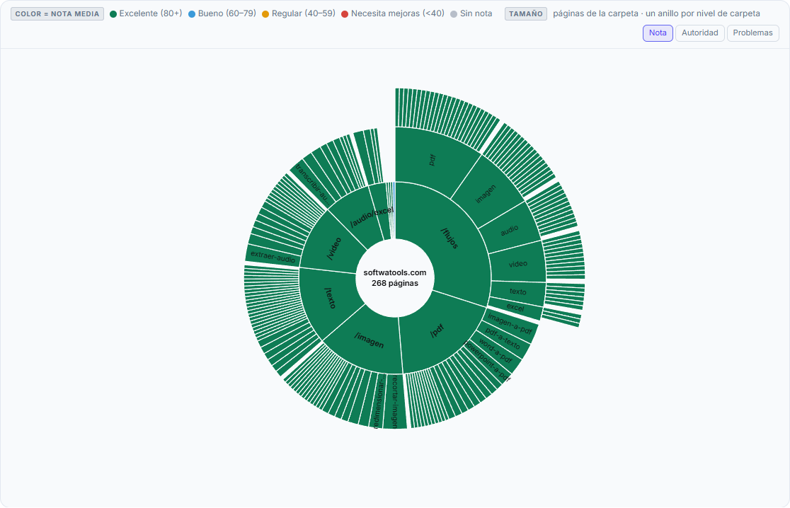 Árbol: la estructura de carpetas de las URL, coloreada por nota