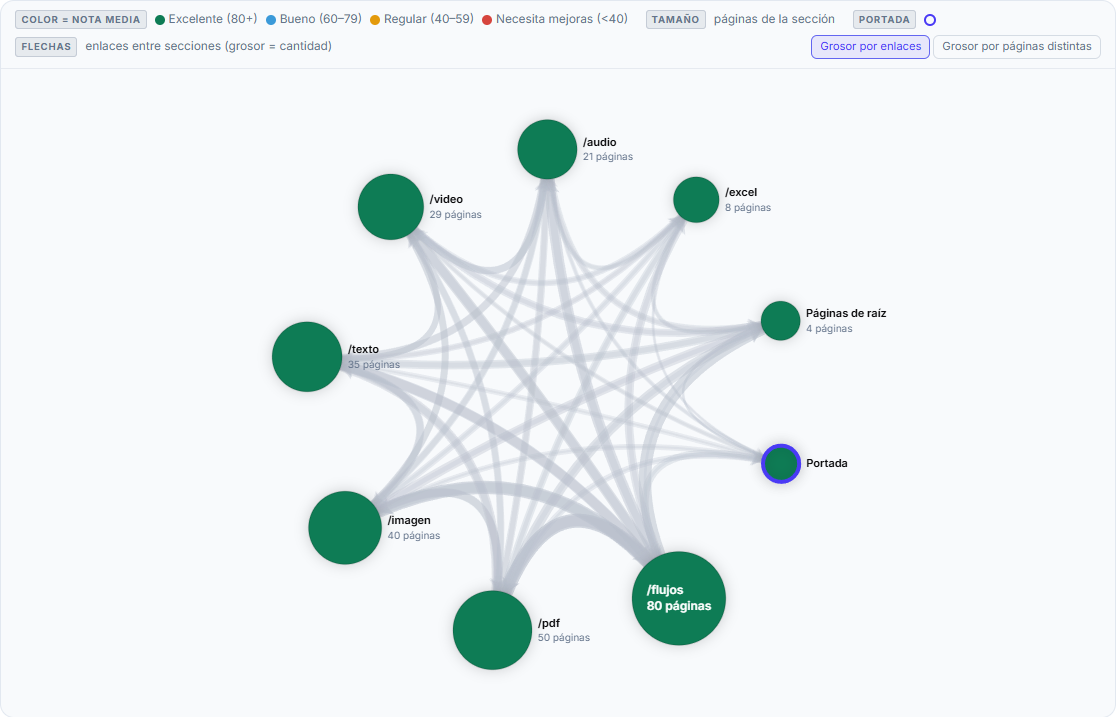 Silos: las secciones de la web y los enlaces entre ellas