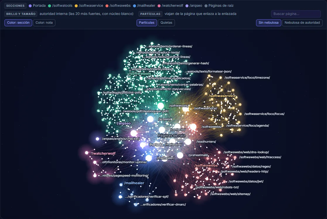 Mapa de enlaces internos de una web: cada punto es una página y su color, su nota SEO