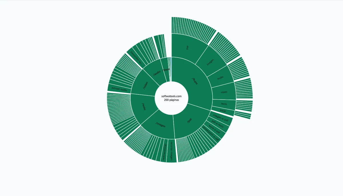 Mapa de enlaces internos de softwatools.com en la vista Árbol: estructura de las direcciones.