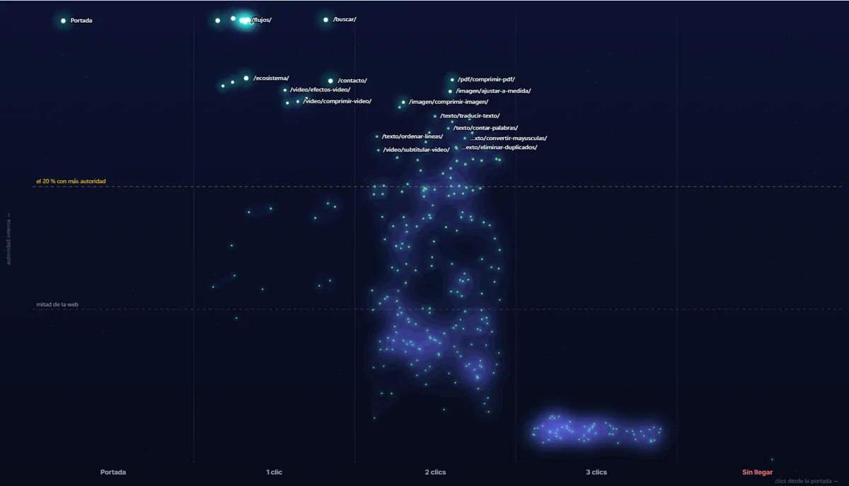 Mapa de enlaces internos de softwatools.com en la vista Constelación: cerca o lejos, con o sin autoridad.