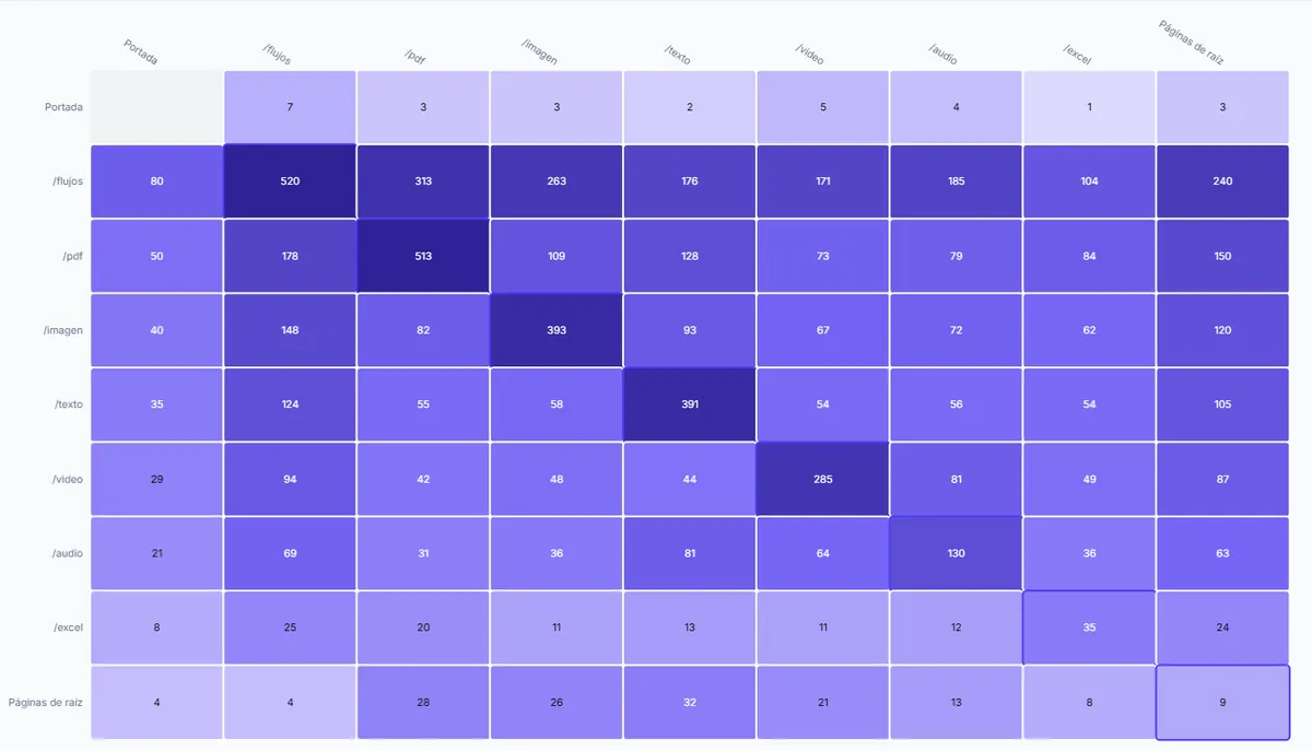 Mapa de enlaces internos de softwatools.com en la vista Matriz: qué sección enlaza a cuál.