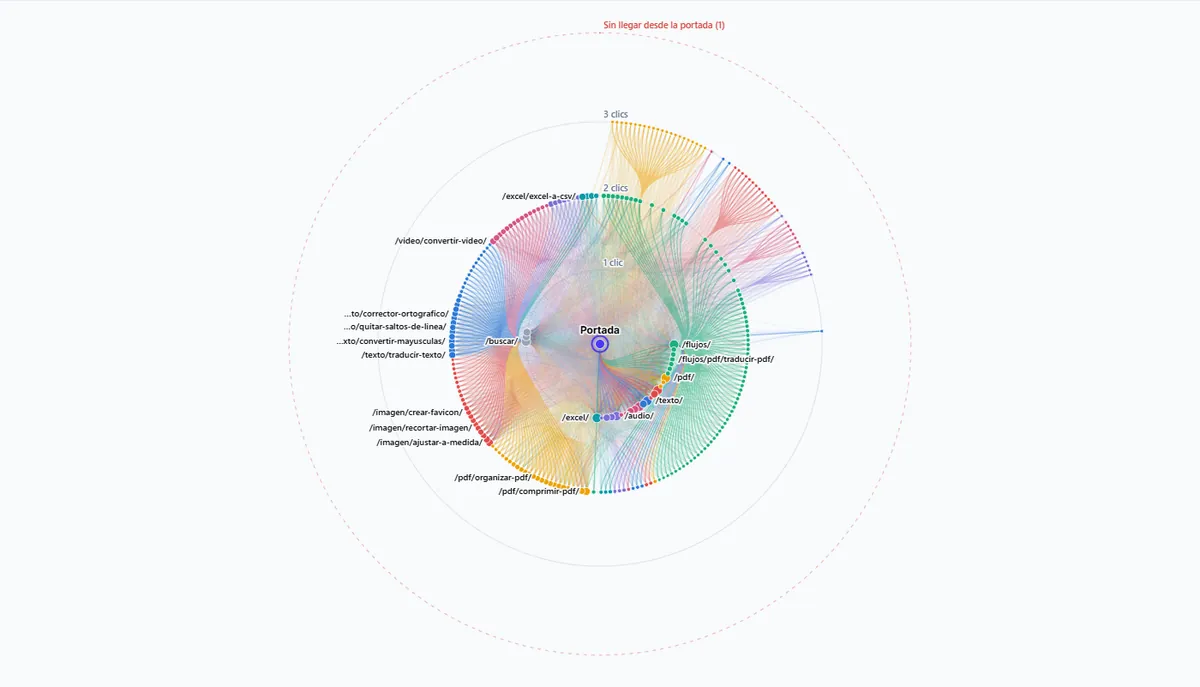 Mapa de enlaces internos de softwatools.com en la vista Órbitas: clics desde la portada, rama a rama.