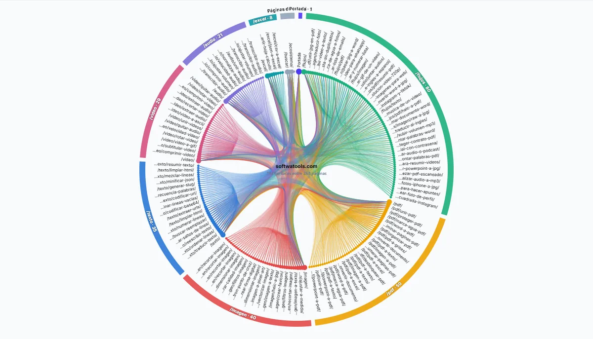 Mapa de enlaces internos de softwatools.com en la vista Rueda: qué secciones se hablan.
