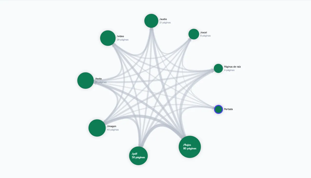 Mapa de enlaces internos de softwatools.com en la vista Silos: secciones y cómo se enlazan.